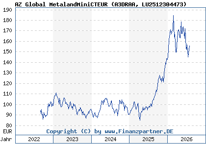 Chart: AZ Global MetalandMiniCTEUR (A3DRAA LU2512304473)
