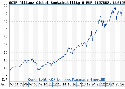 Chart: AGIF Allianz Global Sustainability A EUR (157662 LU0158827195)