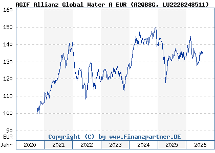 Chart: AGIF Allianz Global Water A EUR (A2QB8G LU2226248511)