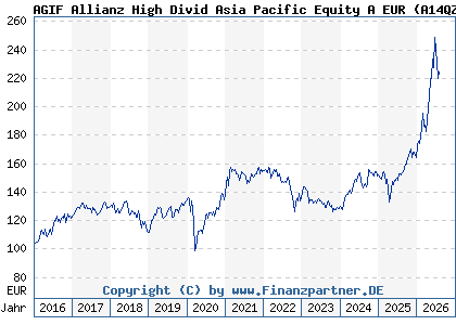 Chart: AGIF Allianz High Divid Asia Pacific Equity A EUR (A14QZZ LU1211504250)