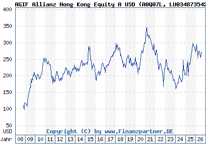 Chart: AGIF Allianz Hong Kong Equity A USD (A0Q07L LU0348735423)