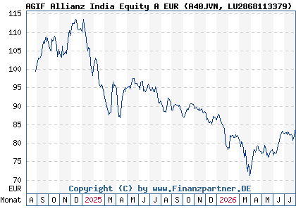 Chart: AGIF Allianz India Equity A EUR (A40JVN LU2868113379)