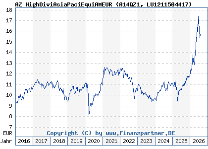 Chart: AZ HighDiviAsiaPaciEquiAMEUR (A14QZ1 LU1211504417)