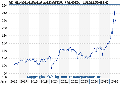 Chart: AZ HighDividAsiaPaciEqATEUR (A14QZ0 LU1211504334)