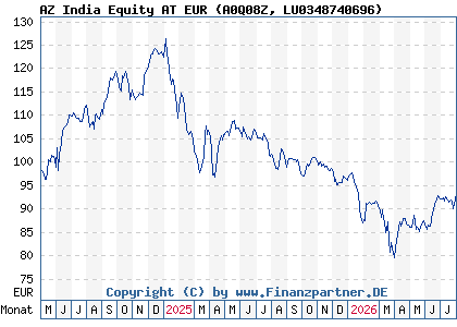 Chart: AZ India Equity AT EUR (A0Q08Z LU0348740696)