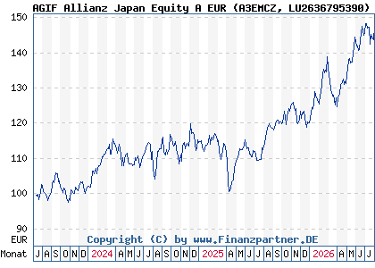 Chart: AGIF Allianz Japan Equity A EUR (A3EMCZ LU2636795390)