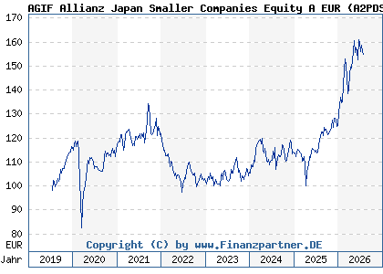 Chart: AGIF Allianz Japan Smaller Companies Equity A EUR (A2PDSV LU1941710565)