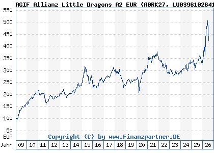 Chart: AGIF Allianz Little Dragons A2 EUR (A0RK27 LU0396102641)
