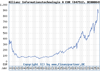 Chart: Allianz Informationstechnologie A EUR (847512 DE0008475120)