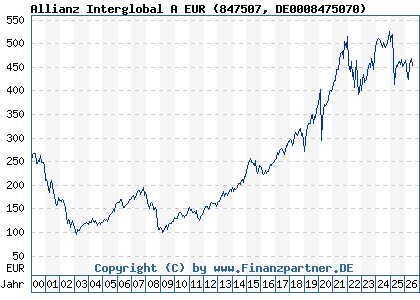 Chart: Allianz Interglobal A EUR (847507 DE0008475070)
