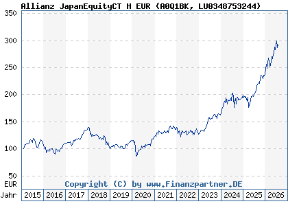 Chart: Allianz JapanEquityCT H EUR (A0Q1BK LU0348753244)