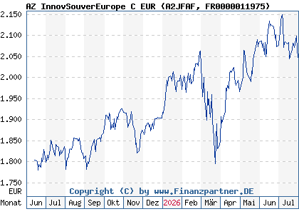 Chart: AZ InnovSouverEurope C EUR (A2JFAF FR0000011975)