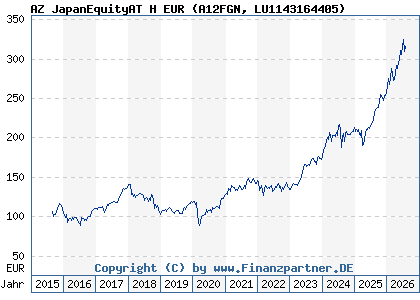 Chart: AZ JapanEquityAT H EUR (A12FGN LU1143164405)