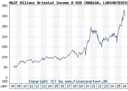 Chart: AGIF Allianz Oriental Income A USD (A0Q1G0 LU0348783233)