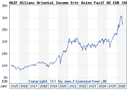 Chart: AGIF Allianz Oriental Income Ertr Asien Pazif A2 EUR (A14MUU LU1173936821)