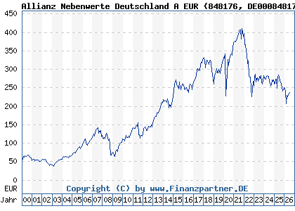 Chart: Allianz Nebenwerte Deutschland A EUR (848176 DE0008481763)