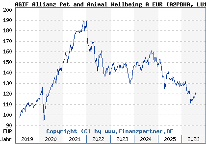 Chart: AGIF Allianz Pet and Animal Wellbeing A EUR (A2PBHA LU1931535857)