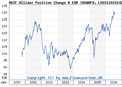 Chart: AGIF Allianz Positive Change A EUR (A2QAF8 LU2211815142)
