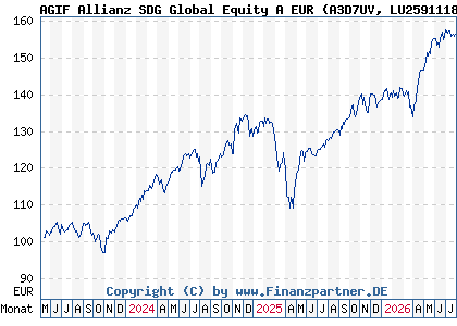 Chart: AGIF Allianz SDG Global Equity A EUR (A3D7UV LU2591118620)