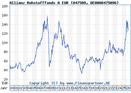 Chart: Allianz Rohstofffonds A EUR (847509 DE0008475096)