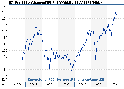 Chart: AZ PositiveChangeATEUR (A2QAGA LU2211815498)