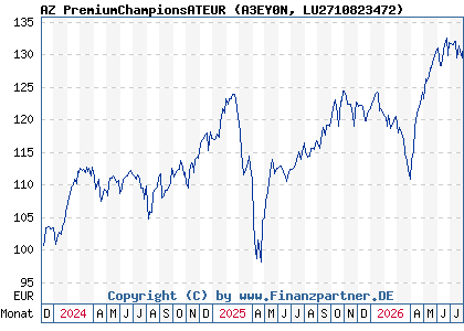 Chart: AZ PremiumChampionsATEUR (A3EY0N LU2710823472)