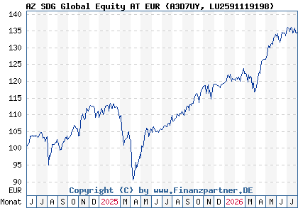 Chart: AZ SDG Global Equity AT EUR (A3D7UY LU2591119198)