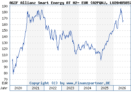 Chart: AGIF Allianz Smart Energy AT H2- EUR (A2PQWJ LU2048585785)