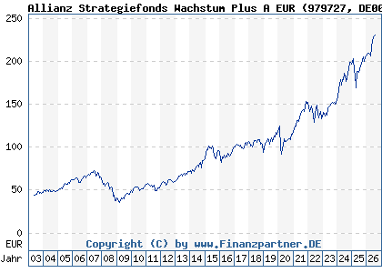 Chart: Allianz Strategiefonds Wachstum Plus A EUR (979727 DE0009797274)
