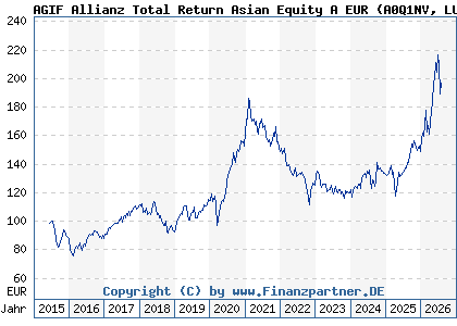 Chart: AGIF Allianz Total Return Asian Equity A EUR (A0Q1NV LU0348814566)
