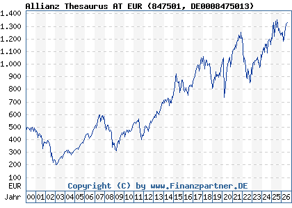 Chart: Allianz Thesaurus AT EUR (847501 DE0008475013)