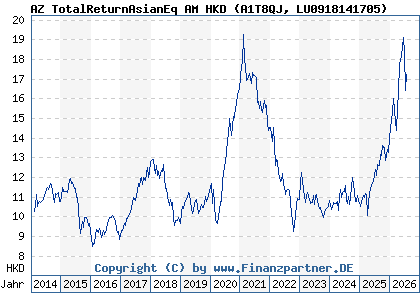 Chart: AZ TotalReturnAsianEq AM HKD (A1T8QJ LU0918141705)