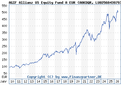 Chart: AGIF Allianz US Equity Fund A EUR (A0KDQR LU0256843979)