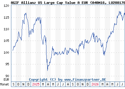 Chart: AGIF Allianz US Large Cap Value A EUR (A40M16 LU2881764000)
