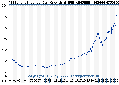 Chart: Allianz US Large Cap Growth A EUR (847503 DE0008475039)