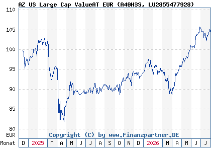 Chart: AZ US Large Cap ValueAT EUR (A40H3S LU2855477928)