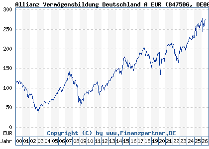 Chart: Allianz Verm&ouml;gensbildung Deutschland A EUR (847506 DE0008475062)