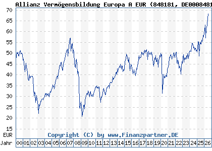 Chart: Allianz Verm&ouml;gensbildung Europa A EUR (848181 DE0008481813)