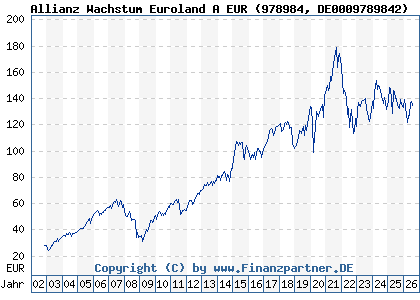 Chart: Allianz Wachstum Euroland A EUR (978984 DE0009789842)