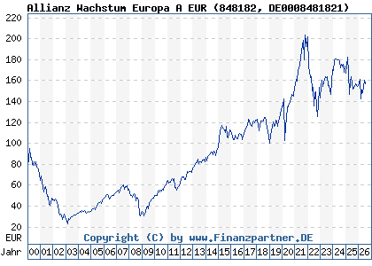 Chart: Allianz Wachstum Europa A EUR (848182 DE0008481821)