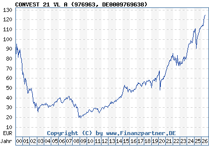 Chart: CONVEST 21 VL A (976963 DE0009769638)