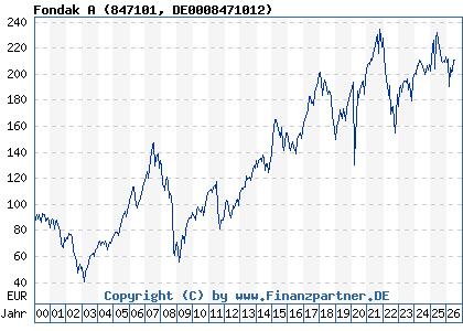 Chart: Fondak A (847101 DE0008471012)
