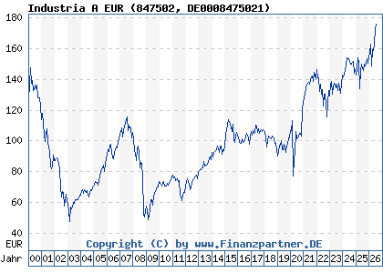 Chart: Industria A EUR (847502 DE0008475021)