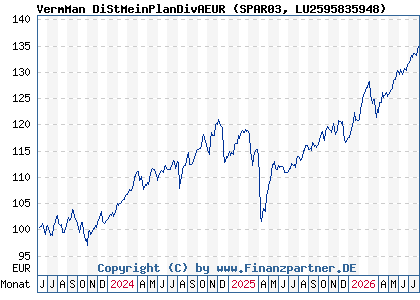 Chart: VermMan DiStMeinPlanDivAEUR (SPAR03 LU2595835948)