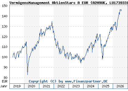 Chart: Verm&ouml;gensManagement AktienStars A EUR (A2H9UK LU1739331426)