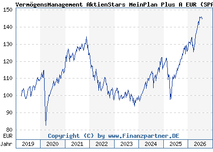 Chart: Verm&ouml;gensManagement AktienStars MeinPlan Plus A EUR (SPAR02 LU1867553759)