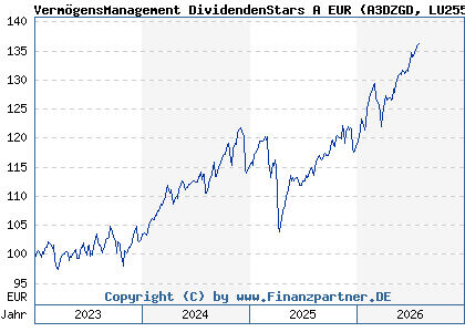 Chart: Verm&ouml;gensManagement DividendenStars A EUR (A3DZGD LU2550120963)