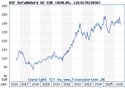 Chart: BSF AsPaAbReFd A2 EUR (A2AL09 LU1417813836)