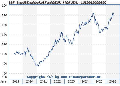 Chart: BSF SysUSEquAbsRetFunA2EUR (A2PJZW LU1991022069)