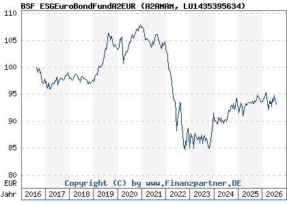 Chart: BSF ESGEuroBondFundA2EUR (A2AMAM LU1435395634)